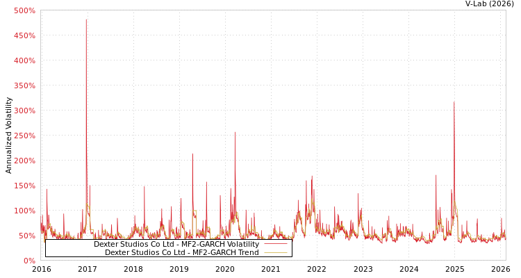graph of Dexter Studios Co Ltd MF2-GARCH
