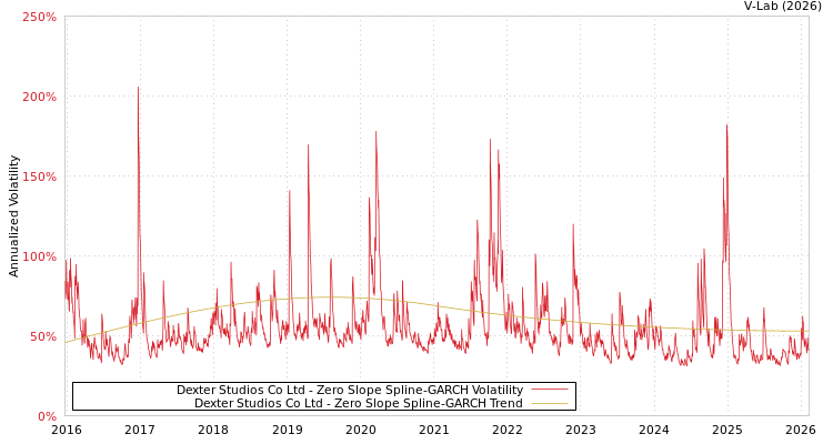 graph of Dexter Studios Co Ltd S0GARCH