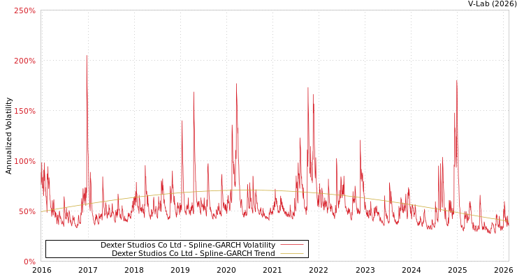 graph of Dexter Studios Co Ltd SGARCH