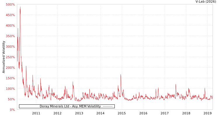 graph of Doray Minerals Ltd AMEM
