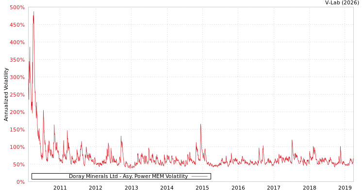 graph of Doray Minerals Ltd APMEM
