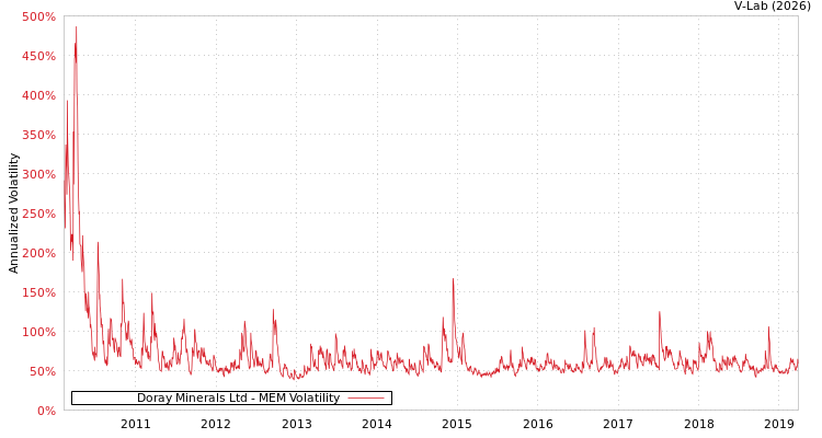 graph of Doray Minerals Ltd MEM