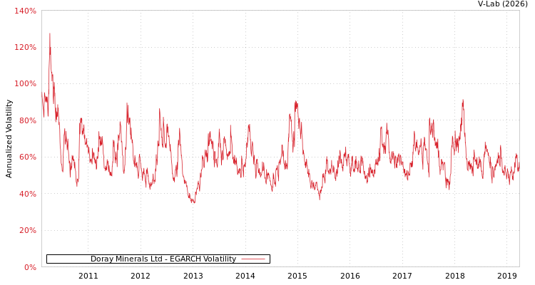 graph of Doray Minerals Ltd EGARCH