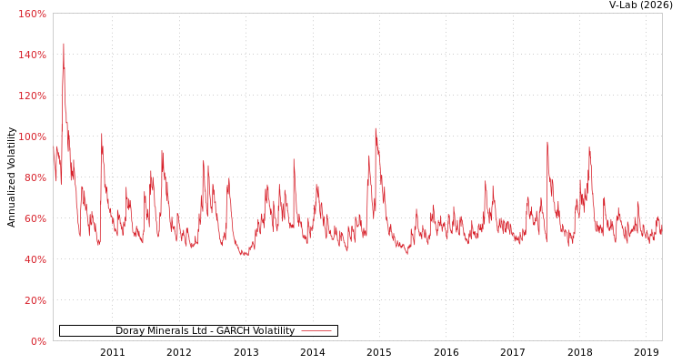 graph of Doray Minerals Ltd GARCH