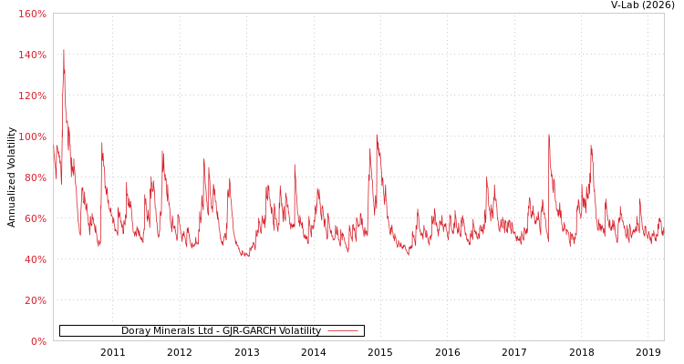 graph of Doray Minerals Ltd GJR-GARCH