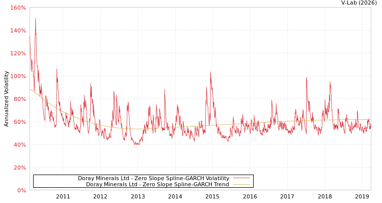 graph of Doray Minerals Ltd S0GARCH