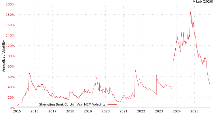 graph of Shengjing Bank Co Ltd AMEM