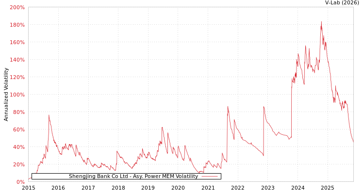 graph of Shengjing Bank Co Ltd APMEM