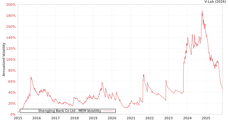 graph of Shengjing Bank Co Ltd MEM