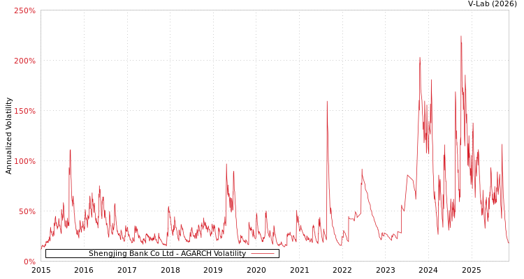 graph of Shengjing Bank Co Ltd AGARCH