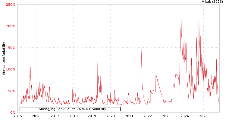 graph of Shengjing Bank Co Ltd APARCH