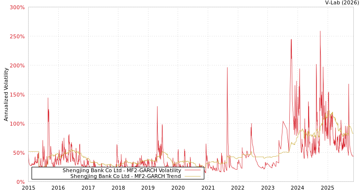 graph of Shengjing Bank Co Ltd MF2-GARCH