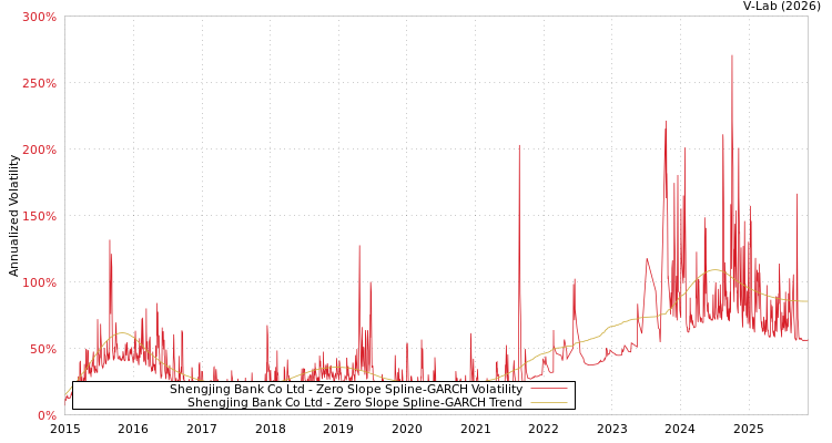 graph of Shengjing Bank Co Ltd S0GARCH