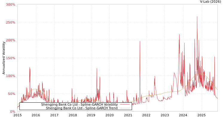 graph of Shengjing Bank Co Ltd SGARCH