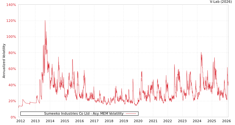 graph of Sumeeko Industries Co Ltd AMEM