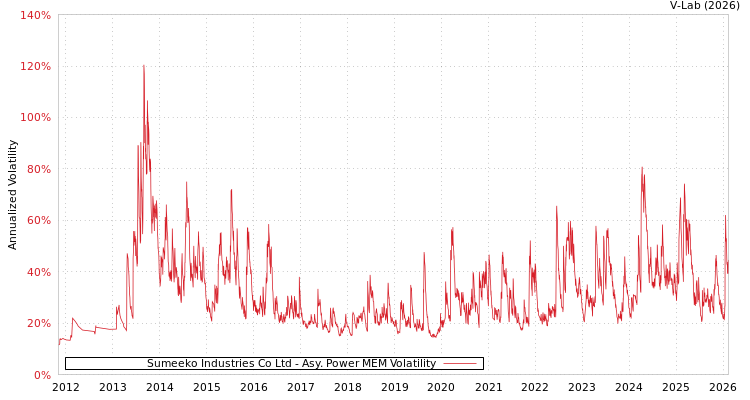 graph of Sumeeko Industries Co Ltd APMEM