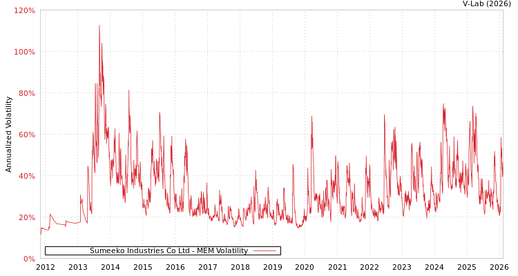 graph of Sumeeko Industries Co Ltd MEM
