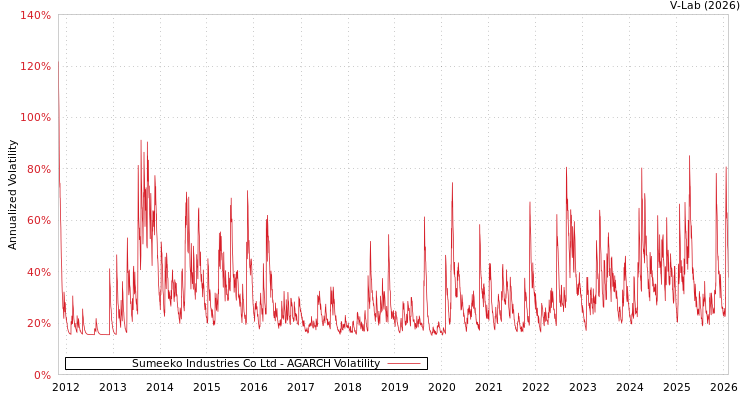graph of Sumeeko Industries Co Ltd AGARCH