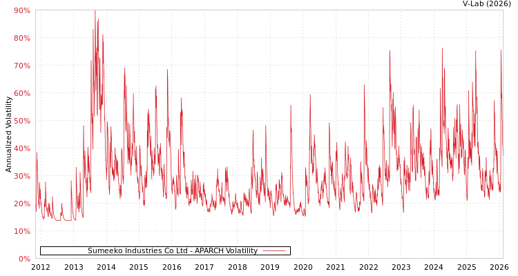 graph of Sumeeko Industries Co Ltd APARCH