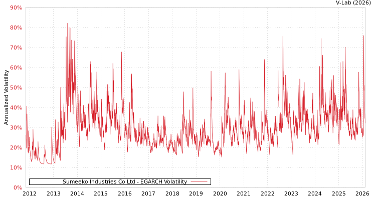 graph of Sumeeko Industries Co Ltd EGARCH
