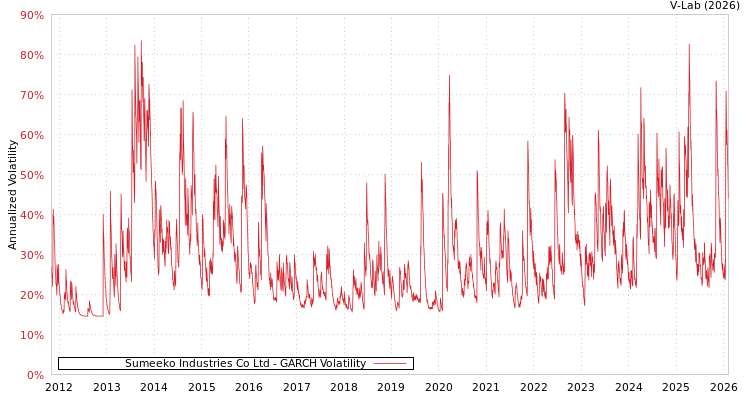 graph of Sumeeko Industries Co Ltd GARCH
