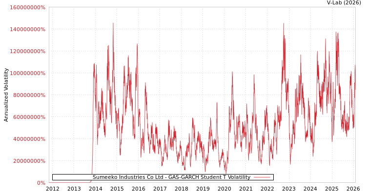 graph of Sumeeko Industries Co Ltd GAS-GARCH-T