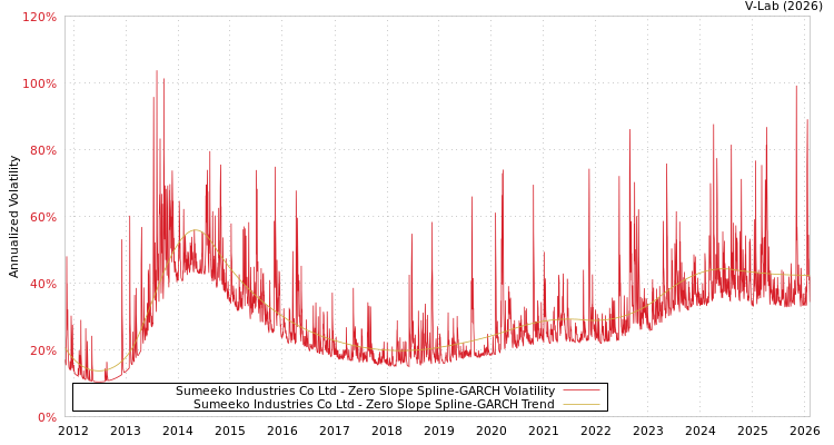 graph of Sumeeko Industries Co Ltd S0GARCH