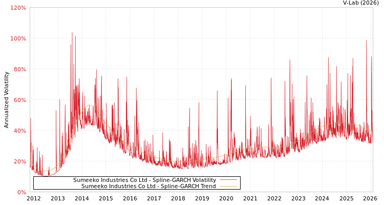 graph of Sumeeko Industries Co Ltd SGARCH