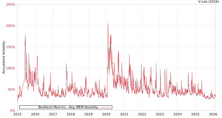 graph of Boditech Med Inc AMEM