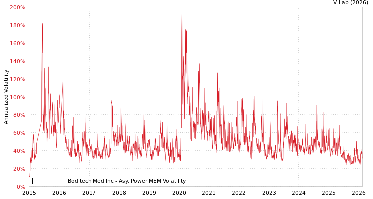 graph of Boditech Med Inc APMEM