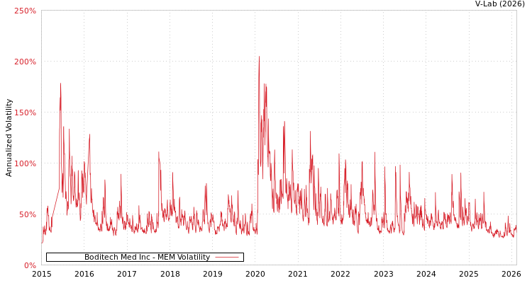 graph of Boditech Med Inc MEM