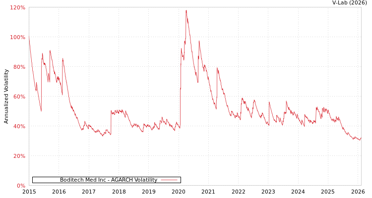 graph of Boditech Med Inc AGARCH