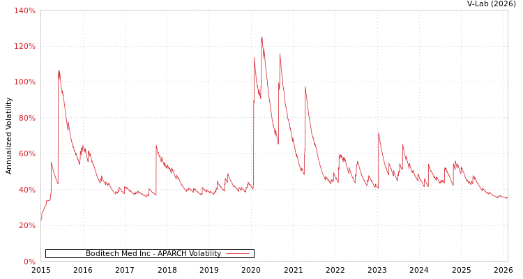 graph of Boditech Med Inc APARCH