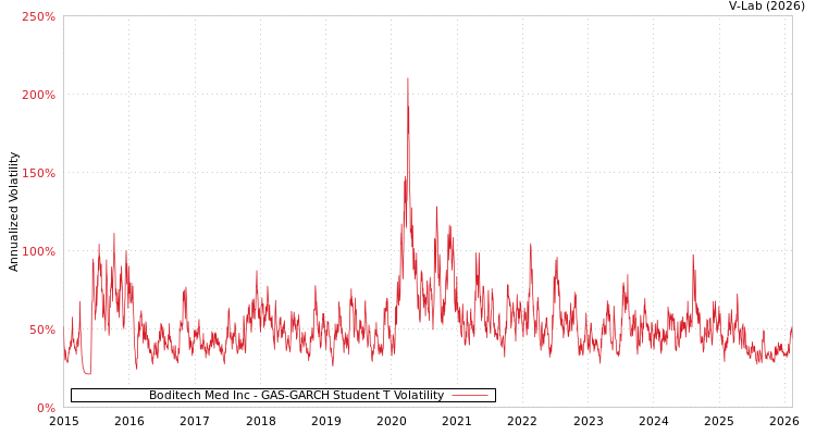 graph of Boditech Med Inc GAS-GARCH-T