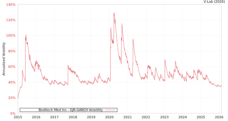 graph of Boditech Med Inc GJR-GARCH