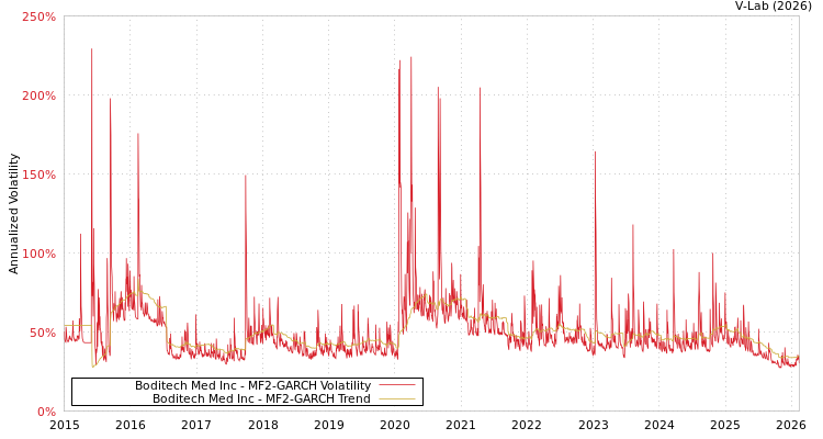 graph of Boditech Med Inc MF2-GARCH