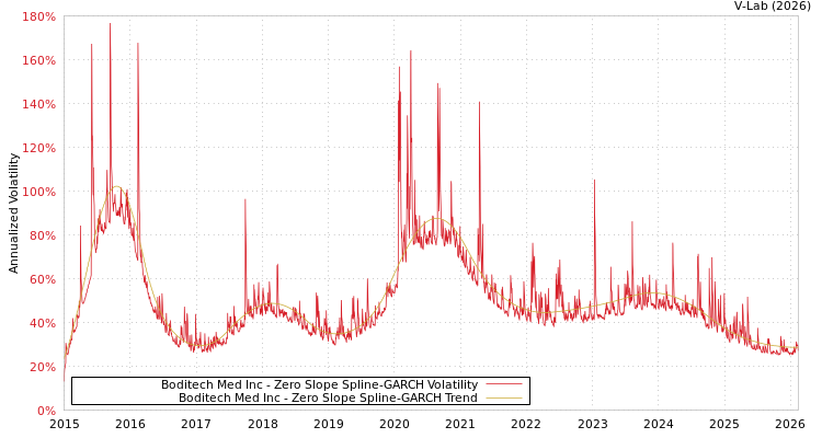 graph of Boditech Med Inc S0GARCH