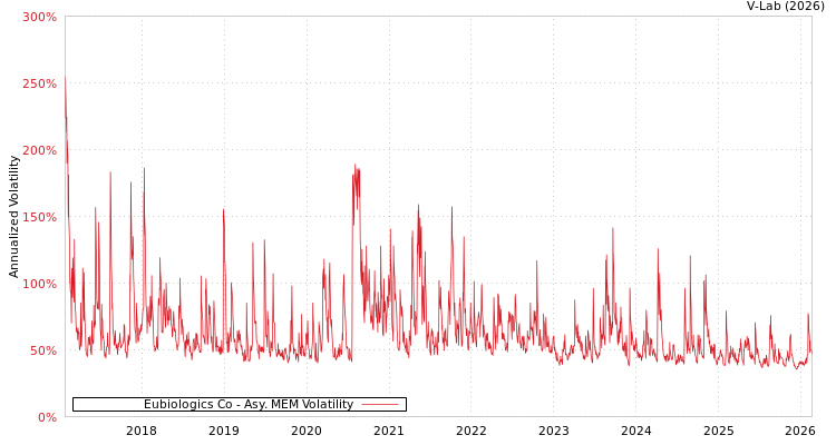 graph of Eubiologics Co AMEM