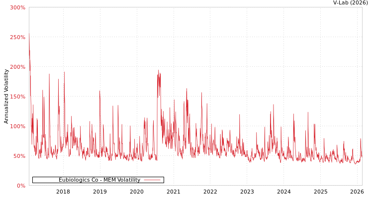 graph of Eubiologics Co MEM