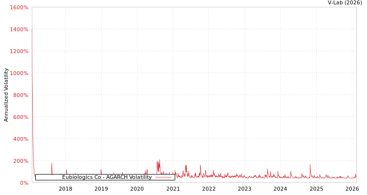 graph of Eubiologics Co AGARCH