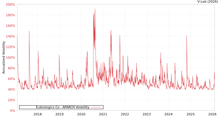 graph of Eubiologics Co APARCH