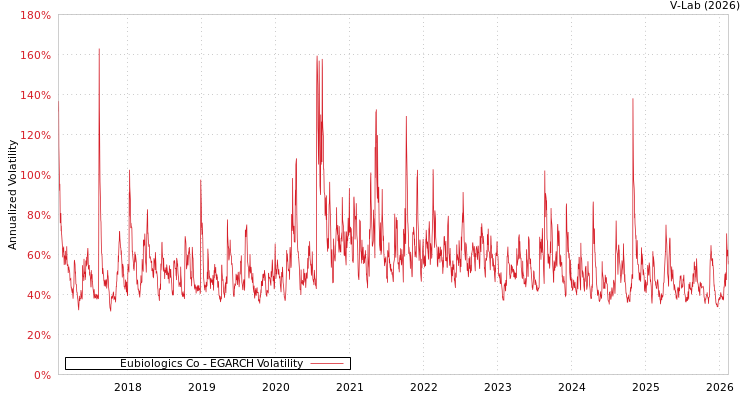 graph of Eubiologics Co EGARCH