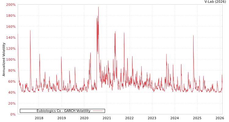 graph of Eubiologics Co GARCH