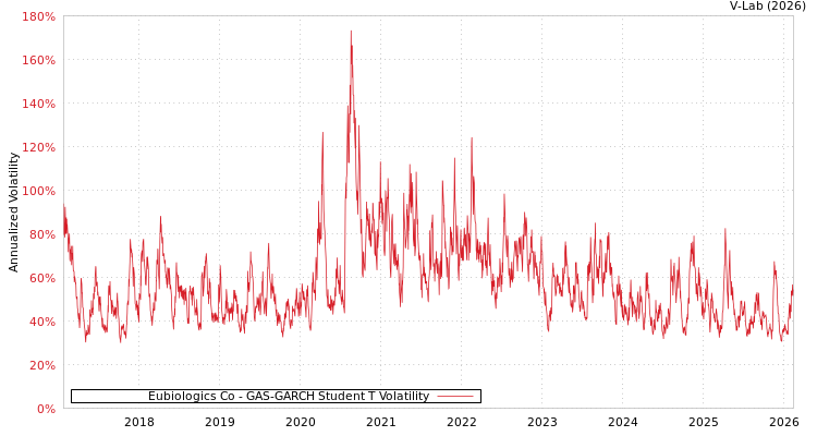 graph of Eubiologics Co GAS-GARCH-T
