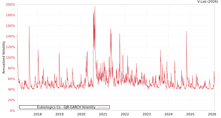 graph of Eubiologics Co GJR-GARCH