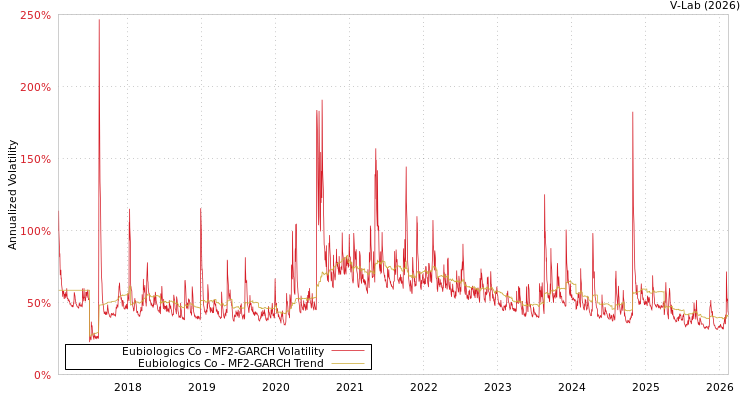 graph of Eubiologics Co MF2-GARCH