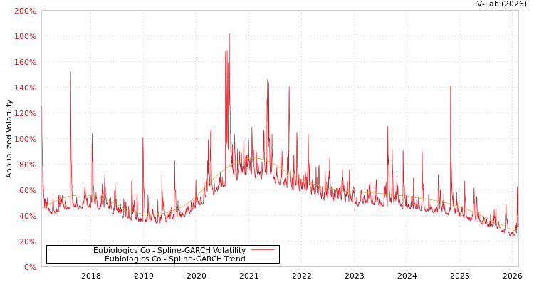 graph of Eubiologics Co SGARCH