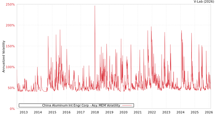 graph of China Aluminum Int Engr Corp AMEM