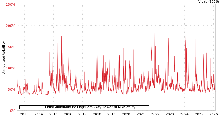 graph of China Aluminum Int Engr Corp APMEM