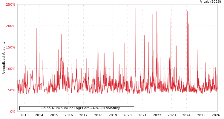 graph of China Aluminum Int Engr Corp APARCH